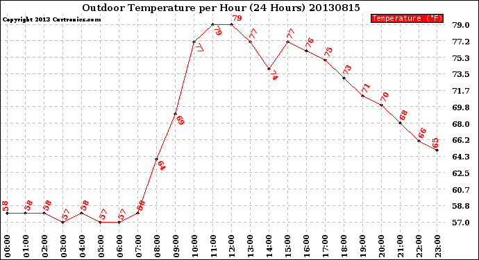 Milwaukee Weather Outdoor Temperature<br>per Hour<br>(24 Hours)