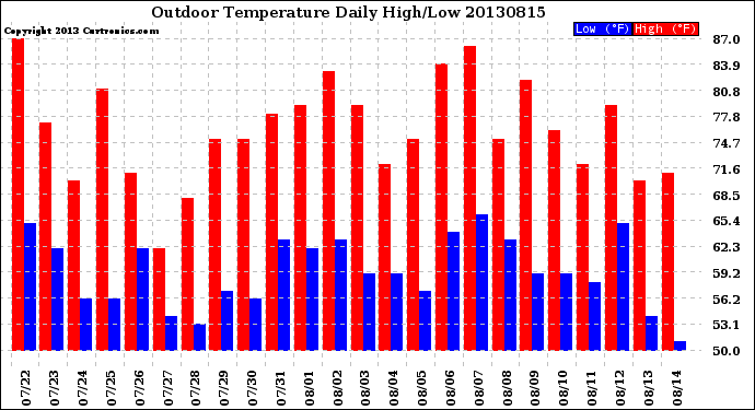 Milwaukee Weather Outdoor Temperature<br>Daily High/Low