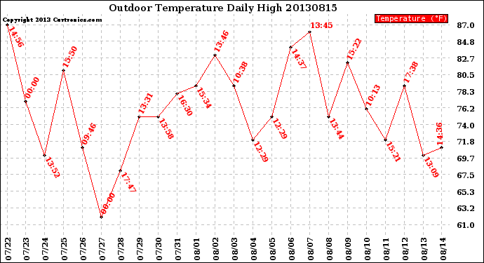 Milwaukee Weather Outdoor Temperature<br>Daily High