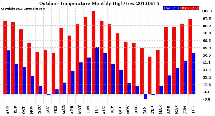 Milwaukee Weather Outdoor Temperature<br>Monthly High/Low