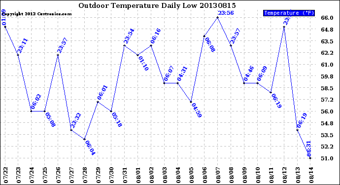 Milwaukee Weather Outdoor Temperature<br>Daily Low