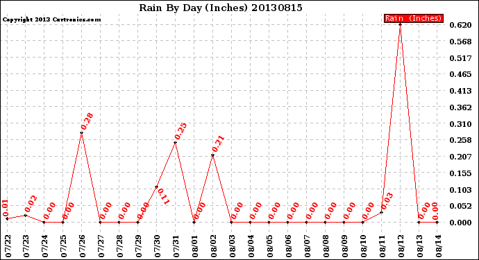 Milwaukee Weather Rain<br>By Day<br>(Inches)