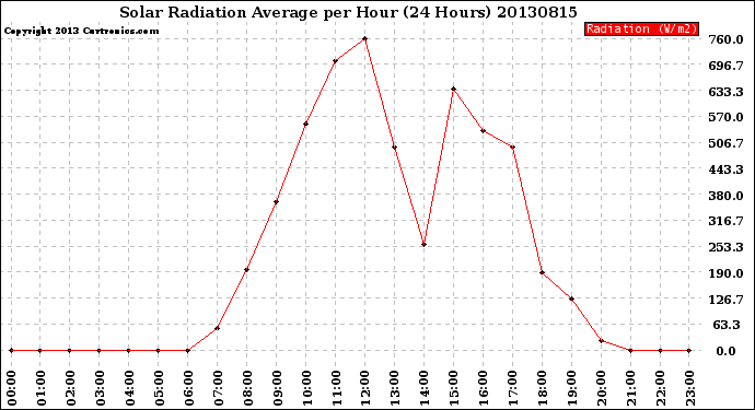 Milwaukee Weather Solar Radiation Average<br>per Hour<br>(24 Hours)