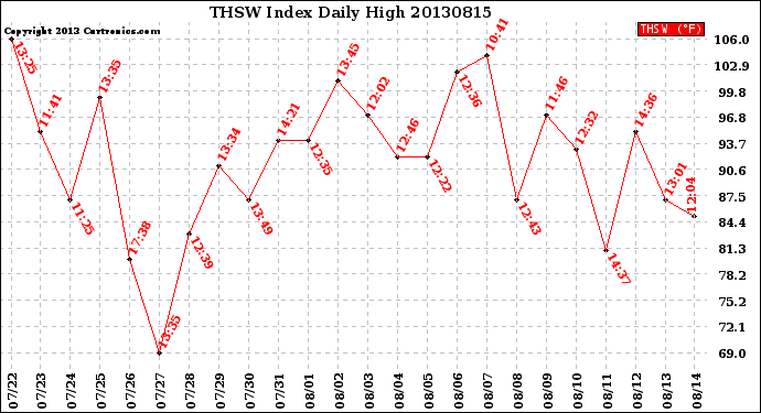 Milwaukee Weather THSW Index<br>Daily High