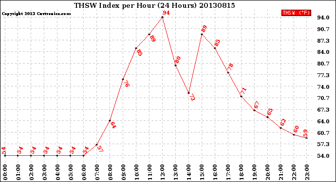 Milwaukee Weather THSW Index<br>per Hour<br>(24 Hours)