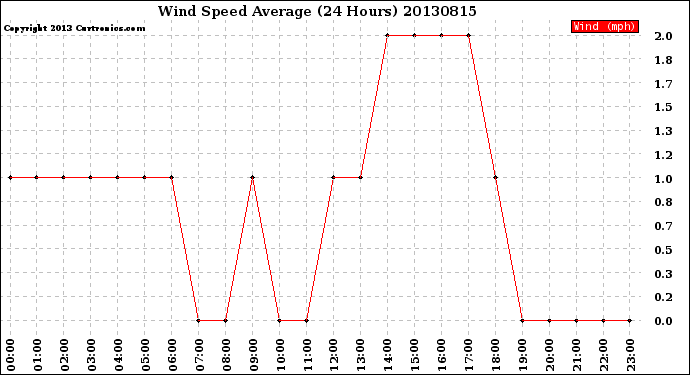 Milwaukee Weather Wind Speed<br>Average<br>(24 Hours)