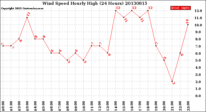 Milwaukee Weather Wind Speed<br>Hourly High<br>(24 Hours)