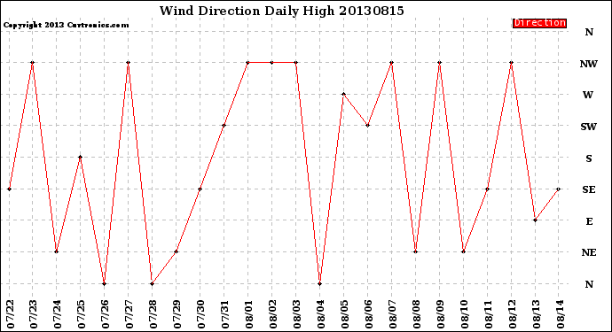 Milwaukee Weather Wind Direction<br>Daily High