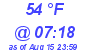 Milwaukee Weather Dewpoint High High Today