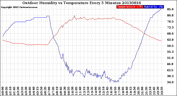 Milwaukee Weather Outdoor Humidity<br>vs Temperature<br>Every 5 Minutes