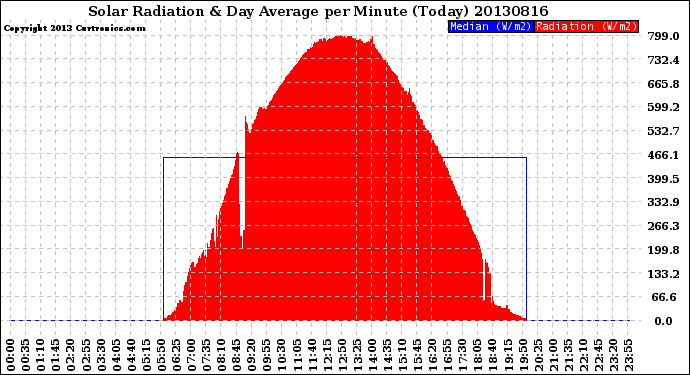 Milwaukee Weather Solar Radiation<br>& Day Average<br>per Minute<br>(Today)