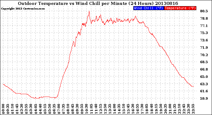 Milwaukee Weather Outdoor Temperature<br>vs Wind Chill<br>per Minute<br>(24 Hours)