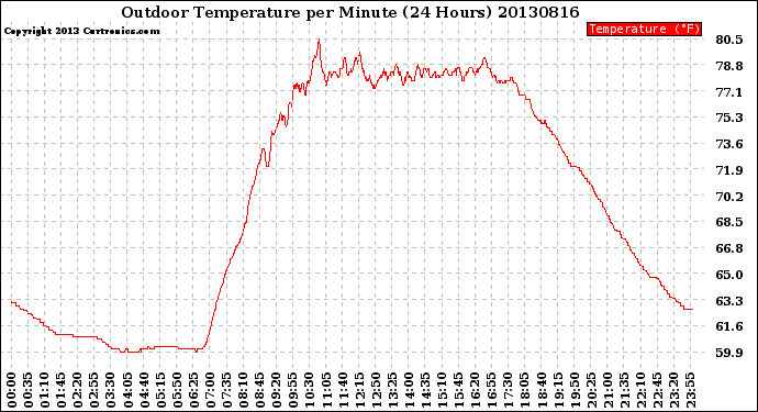 Milwaukee Weather Outdoor Temperature<br>per Minute<br>(24 Hours)