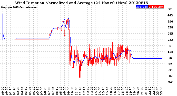 Milwaukee Weather Wind Direction<br>Normalized and Average<br>(24 Hours) (New)