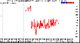 Milwaukee Weather Wind Direction<br>Normalized and Median<br>(24 Hours) (New)