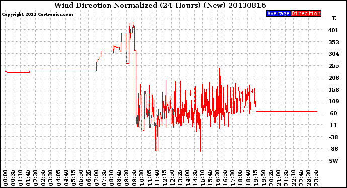 Milwaukee Weather Wind Direction<br>Normalized<br>(24 Hours) (New)