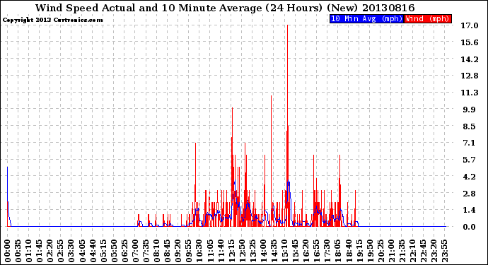 Milwaukee Weather Wind Speed<br>Actual and 10 Minute<br>Average<br>(24 Hours) (New)