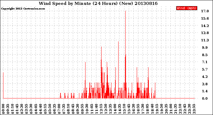 Milwaukee Weather Wind Speed<br>by Minute<br>(24 Hours) (New)