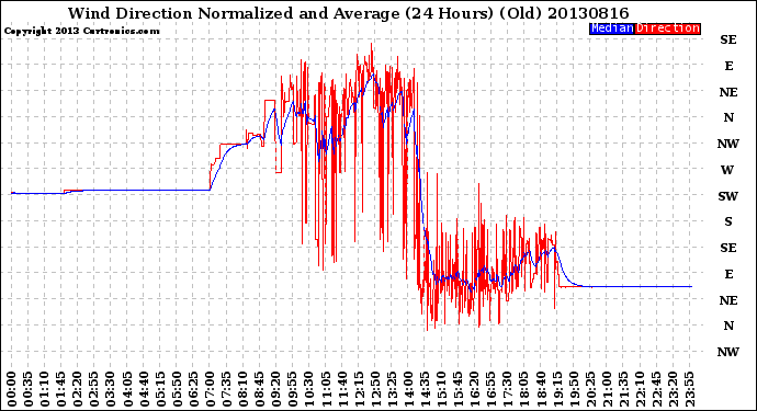 Milwaukee Weather Wind Direction<br>Normalized and Average<br>(24 Hours) (Old)