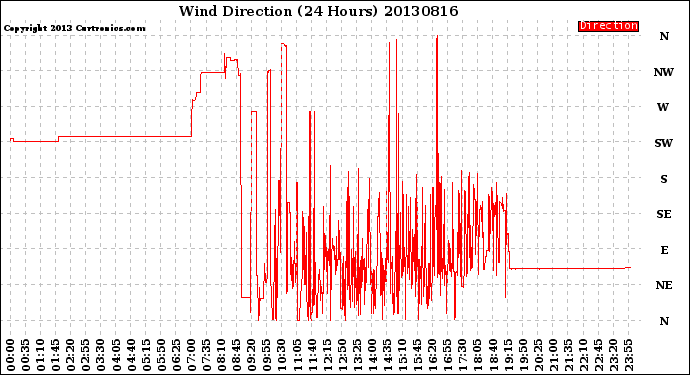 Milwaukee Weather Wind Direction<br>(24 Hours)