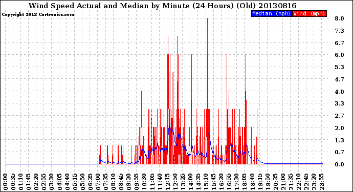 Milwaukee Weather Wind Speed<br>Actual and Median<br>by Minute<br>(24 Hours) (Old)