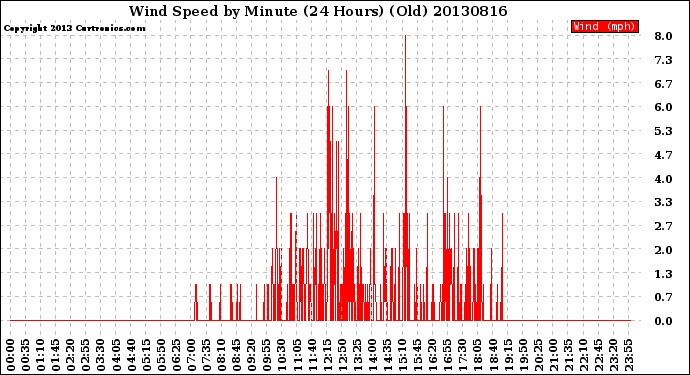 Milwaukee Weather Wind Speed<br>by Minute<br>(24 Hours) (Old)