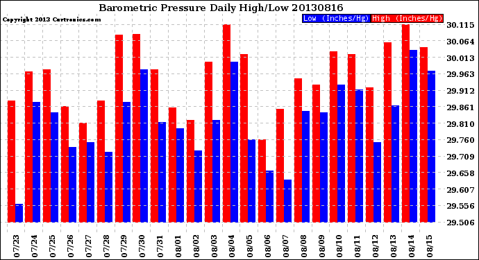 Milwaukee Weather Barometric Pressure<br>Daily High/Low