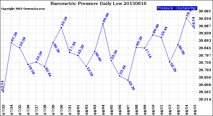 Milwaukee Weather Barometric Pressure<br>Daily Low