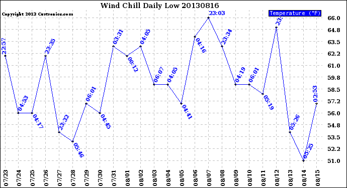 Milwaukee Weather Wind Chill<br>Daily Low