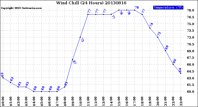 Milwaukee Weather Wind Chill<br>(24 Hours)