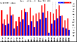 Milwaukee Weather Dew Point<br>Daily High/Low