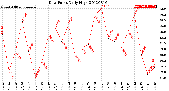 Milwaukee Weather Dew Point<br>Daily High