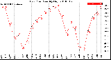 Milwaukee Weather Dew Point<br>Monthly High