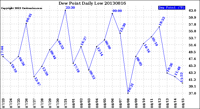 Milwaukee Weather Dew Point<br>Daily Low