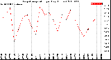 Milwaukee Weather Evapotranspiration<br>per Day (Inches)