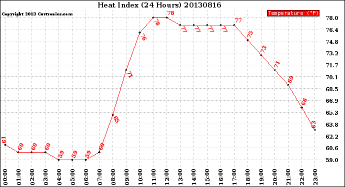 Milwaukee Weather Heat Index<br>(24 Hours)