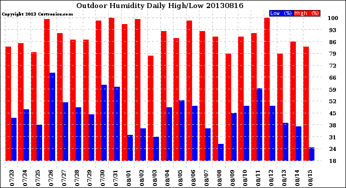 Milwaukee Weather Outdoor Humidity<br>Daily High/Low