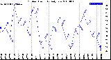 Milwaukee Weather Outdoor Humidity<br>Daily Low