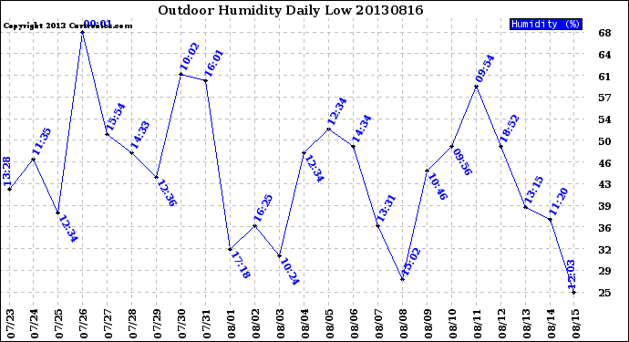 Milwaukee Weather Outdoor Humidity<br>Daily Low