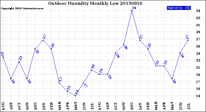 Milwaukee Weather Outdoor Humidity<br>Monthly Low