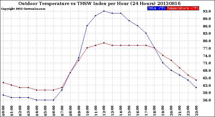 Milwaukee Weather Outdoor Temperature<br>vs THSW Index<br>per Hour<br>(24 Hours)