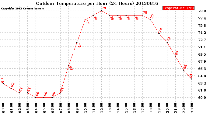 Milwaukee Weather Outdoor Temperature<br>per Hour<br>(24 Hours)