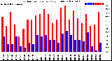 Milwaukee Weather Outdoor Temperature<br>Daily High/Low