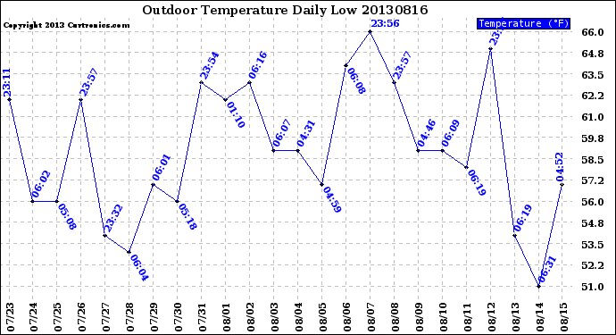 Milwaukee Weather Outdoor Temperature<br>Daily Low