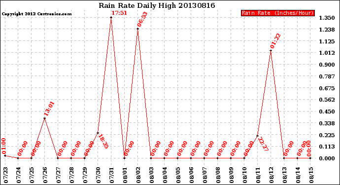 Milwaukee Weather Rain Rate<br>Daily High