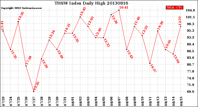 Milwaukee Weather THSW Index<br>Daily High