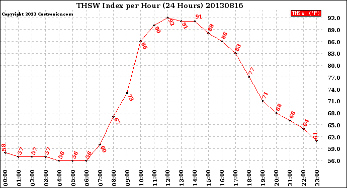 Milwaukee Weather THSW Index<br>per Hour<br>(24 Hours)