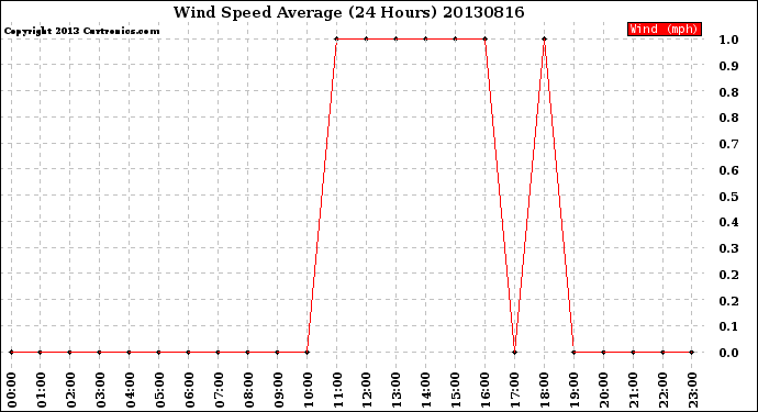 Milwaukee Weather Wind Speed<br>Average<br>(24 Hours)