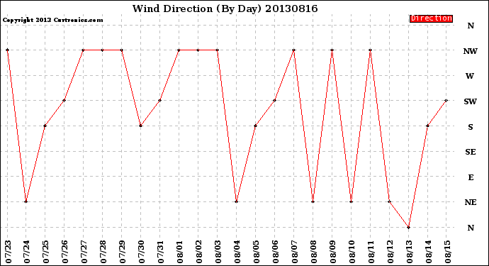 Milwaukee Weather Wind Direction<br>(By Day)