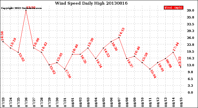 Milwaukee Weather Wind Speed<br>Daily High